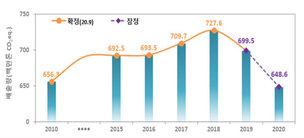 지난해 온실가스배출 6억4860만톤…2년 연속 감소