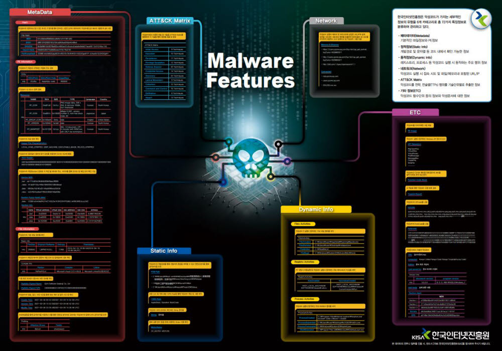 악성코드 특징 정보 개요. KISA 제공