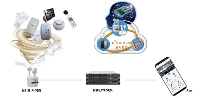 IP 카메라와 IoT 센서를 통합한 IoT 홈 캠 개요. 네트윈 제공