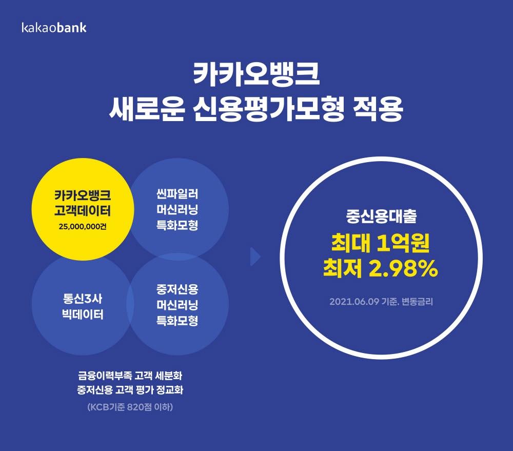 카카오뱅크 '중신용대출' 확대 본격화…변별력 높인 새 CSS 적용