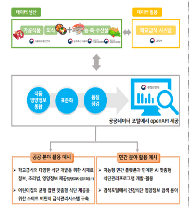 정부, 각 부처 흩어진 식품영양정보 표준화 나선다