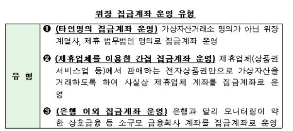 가상자산거래소 위장 집금계좌 운영 유형.(출처=금융위원회)