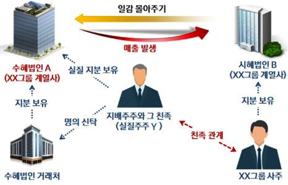 '형님 회사'의 일감 받아 '수익', 수십억 추징...2029명에 증여세 안내