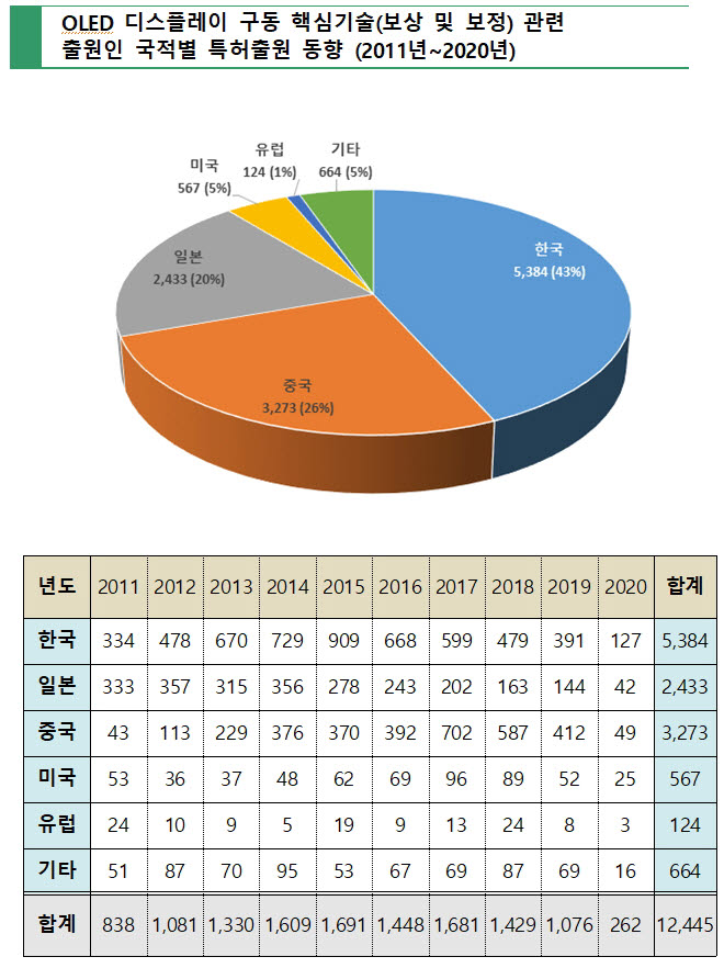 특허청, 한국 OLED 디스플레이 구동 핵심기술 특허출원 세계1위