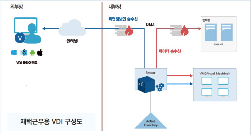 시큐어 VDI 솔루션이 구현하는 재택근무용 VDI 구성도. 소만사 제공