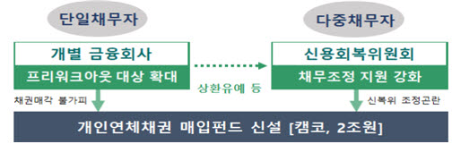 취약계층 채무자, 대출 상환유예 신청 연말까지 연장