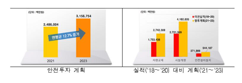 철도 안전 투자 계획. 자료=국토교통부