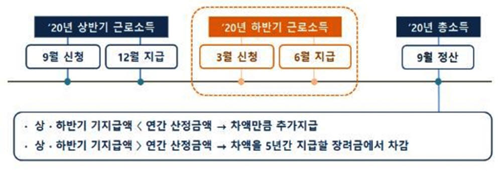 국세청, 작년 하반기분 근로장려금 114만 가구에 15일 지급