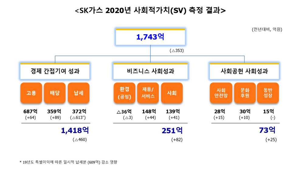 SK가스 2020년 사회적가치 측정 결과. [자료:SK가스]