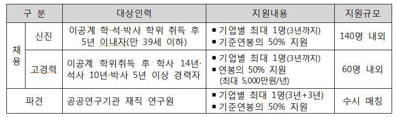 <표>2021년 하반기 중소기업 연구인력지원사업 주요내용