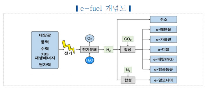 자동차연구원 "친환경 합성연료 'e-fuel' 활용 확대 필요"