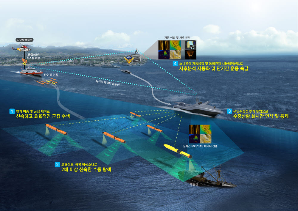 군집 수색 자율무인잠수정 및 운용시스템 개발 운용개념도