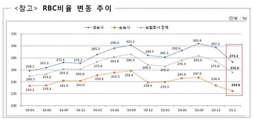 3월 말 보험사 RBC비율 256%…MG손보 100%대 턱걸이