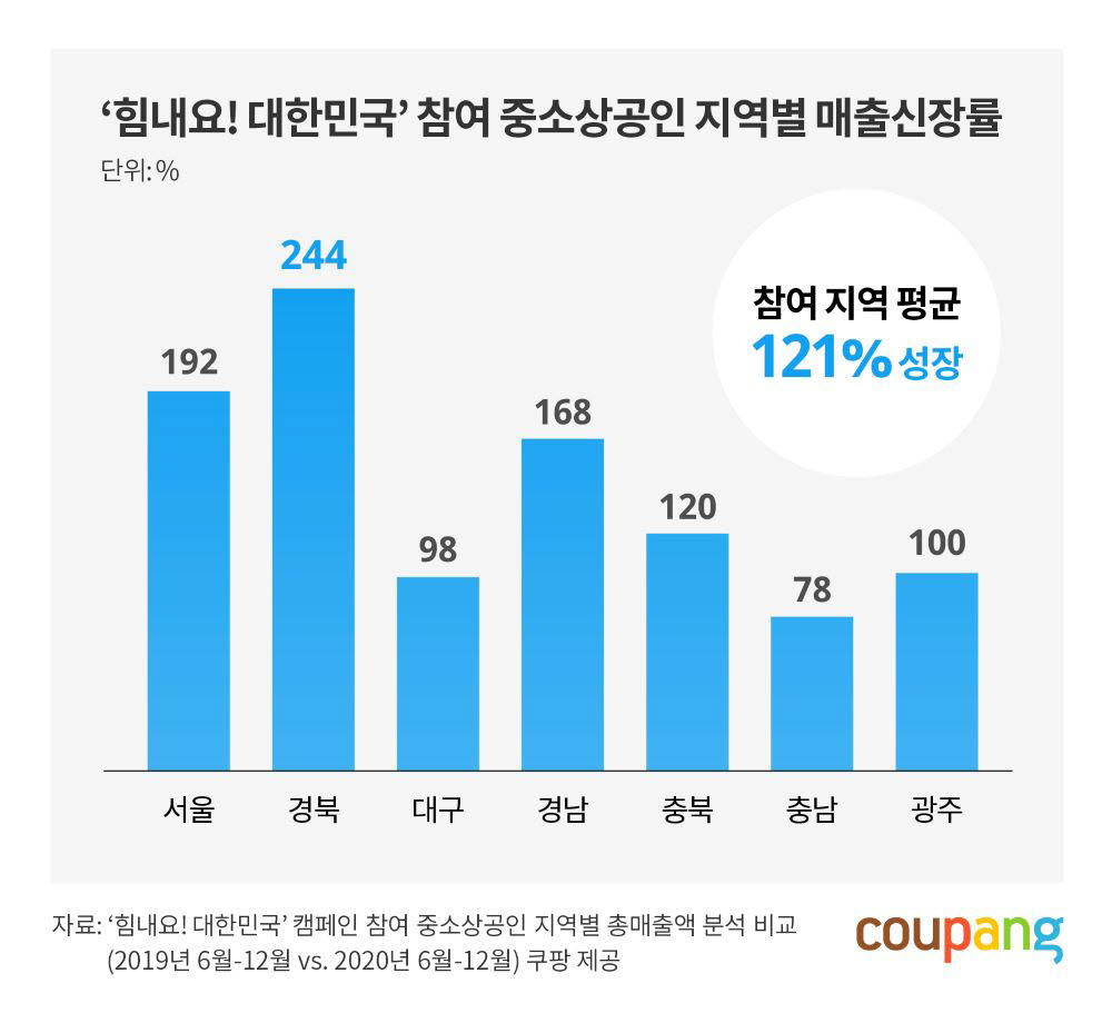 쿠팡 힘내요! 대한민국 참여 중기 매출신장률