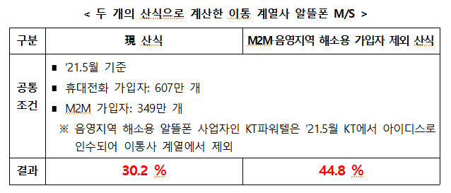 양정숙 의원실에서 제공한 이통 3사 자회사 순수 휴대폰 회선 점유율 표.