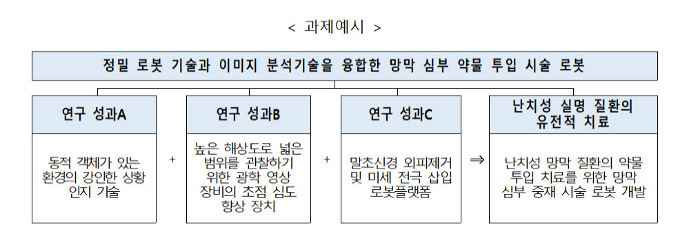 연구성과 융합으로 실용화 촉진한다