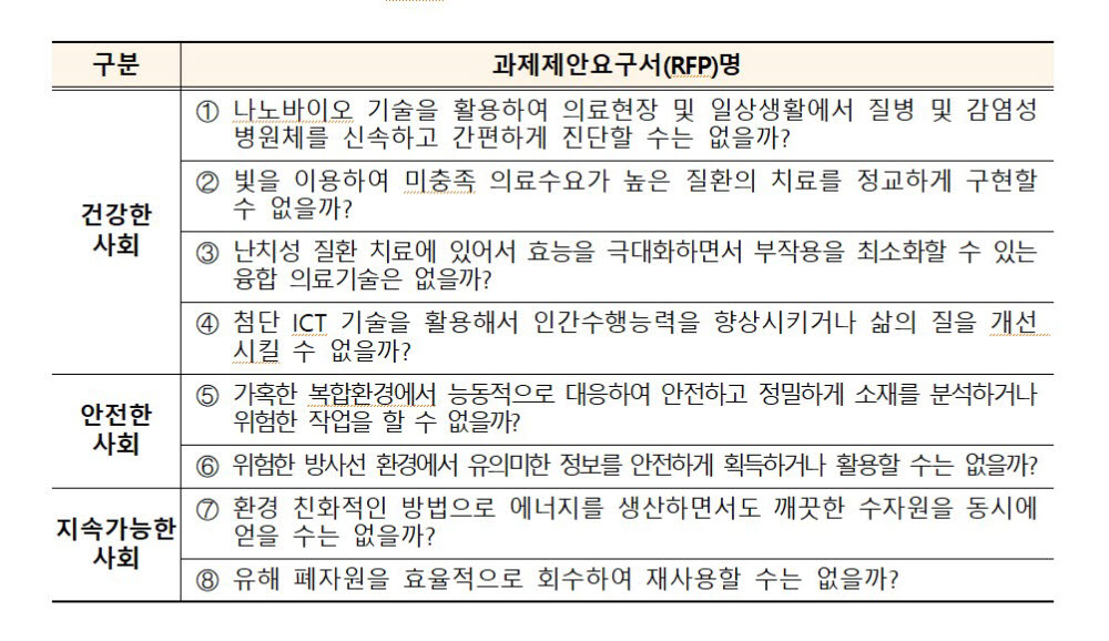 연구성과 융합으로 실용화 촉진한다