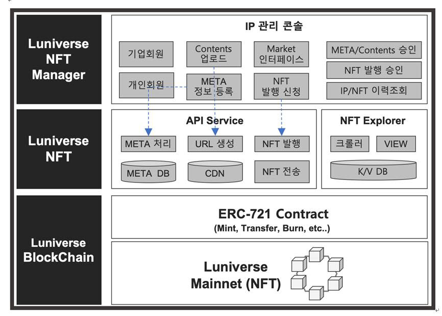 람다256, 루니버스 NFT 플랫폼 출시