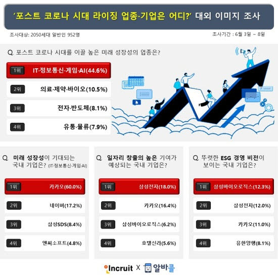 인크루트 “포스트 코로나 시대, IT·정보통신·게임·AI 분야 뜬다”