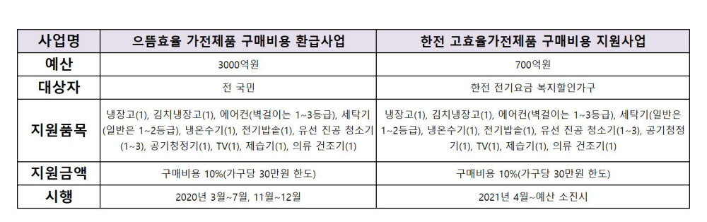 주요 고효율 가전 구매 지원 사업 비교