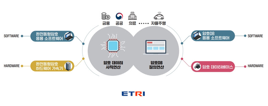 ETRI가 개발중인 최첨단 보안 가속기 기술 개념도