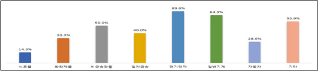 업종별 신기술 융복합 및 신사업 진출의향.