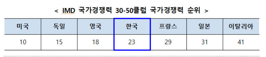 국가경쟁력 23위 지킨 한국...디지털기술·R&D 투자서 가점