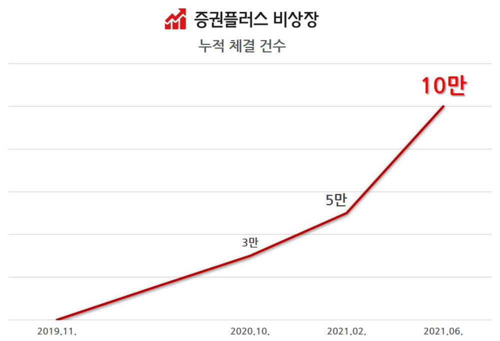 두나무 '증권플러스 비상장' 누적 거래 10만 돌파