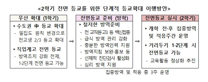 교육부, 2학기 전면 등교 위한 준비 착수..급식 방역 강화, 8월까지 수험생 접종 완료