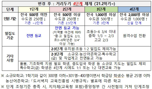 교육부, 2학기 전면 등교 위한 준비 착수..급식 방역 강화, 8월까지 수험생 접종 완료