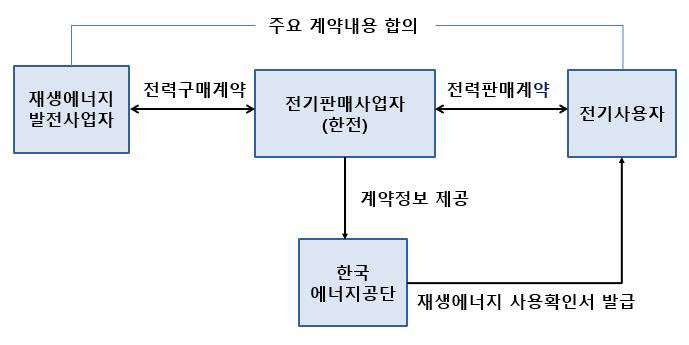 제3자간 전력거래 구조. [자료:산업통상자원부]