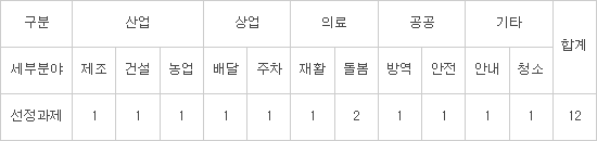 한국로봇산업진흥원, 수요기반 맞춤형 서비스 로봇개발보급사업 최종 과제 선정