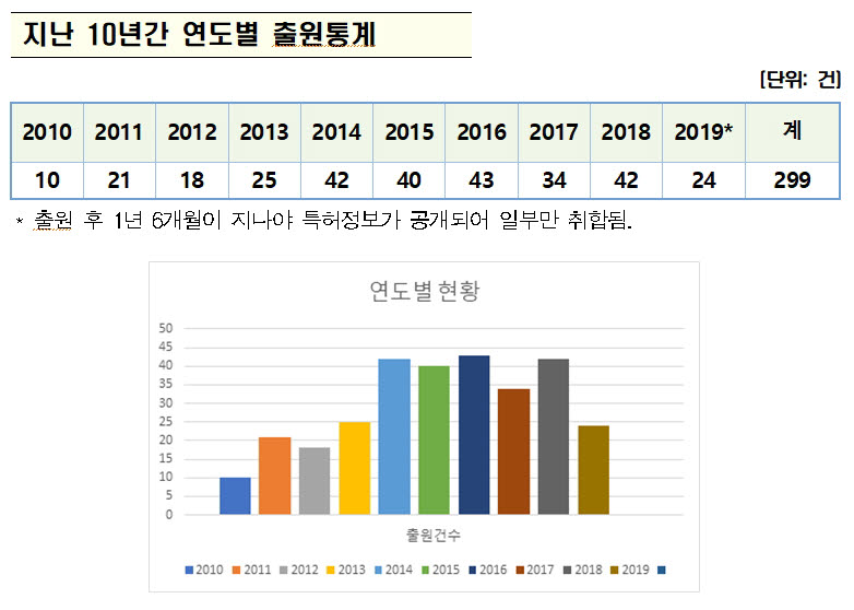 전기차 대중화 촉진 주행 중 '무선충전기술' 특허출원 증가