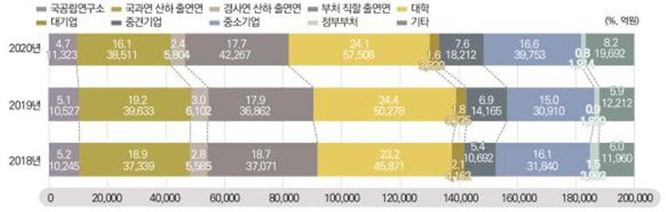 연구수행주체별 집행 추이, 2018-2020