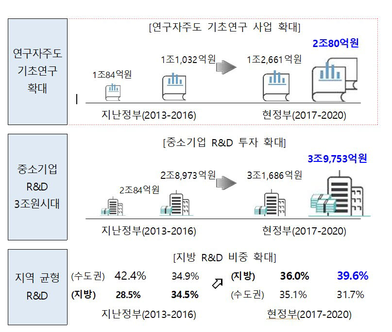 文정부 R&D 집행액 지속 증가...기초연구·신진연구자 지원 성과