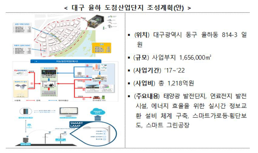 스마트그린산단 시범사업에 대구율하, 전주, 새만금