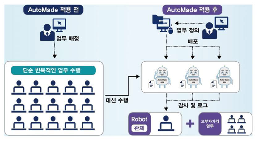 [2021 상반기 인기상품]브랜드우수-삼부시스템-로봇소프트웨어-오토메이드RPA