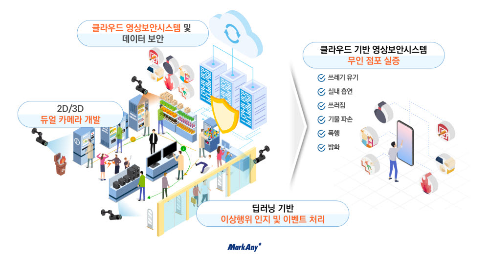 무인점포 환경 대응형 2D/3D영상 통합분석기반 지능형 영상보안시스템 기술 개발 개요. 마크애니 제공