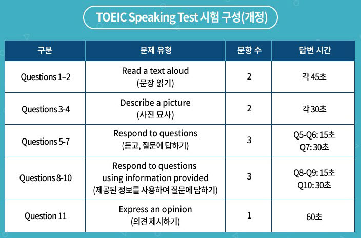 토익스피킹 일부 개정, 8월 7일부터 적용 시행