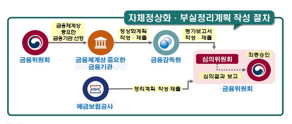 금융지주·은행, 경영위기 대비 정상화 계획 매년 제출해야