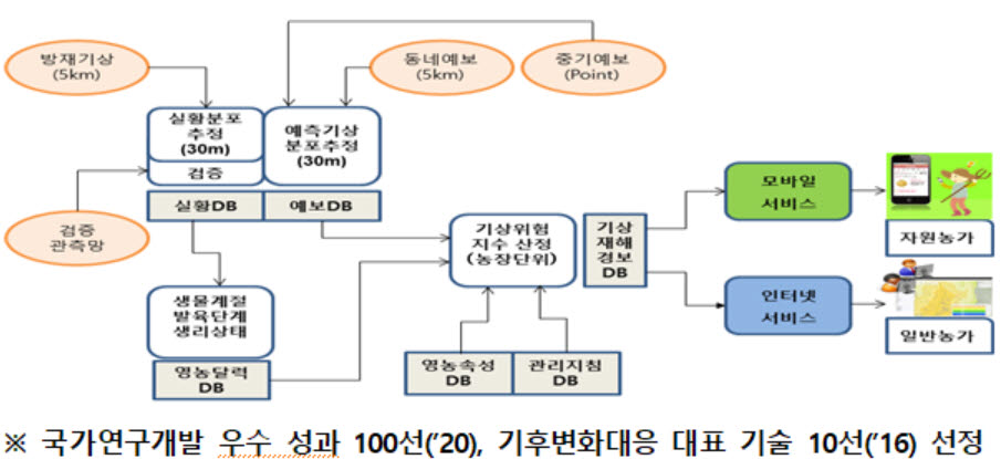 기상재해 조기경보시스템 구성도