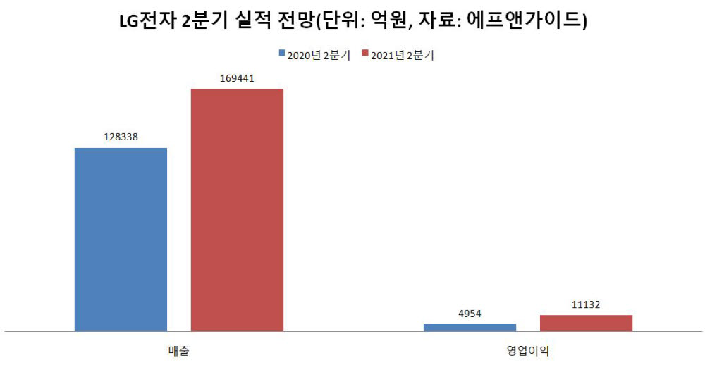 LG전자 2분기 실적 전망