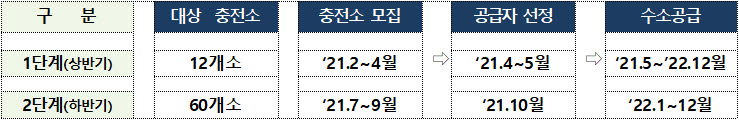 수소 공동구매 시범사업 추진 일정