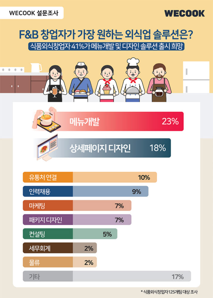 위쿡, 식품외식창업자가 원하는 창업솔루션 1위는 '메뉴 개발'