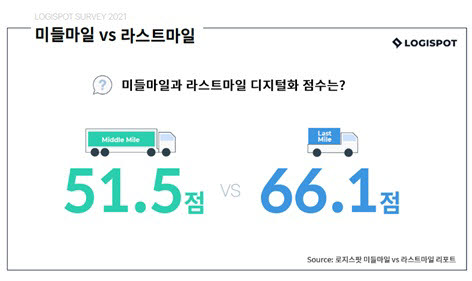 로지스팟, “미들마일이 라스트마일보다 디지털전환율 낮다”