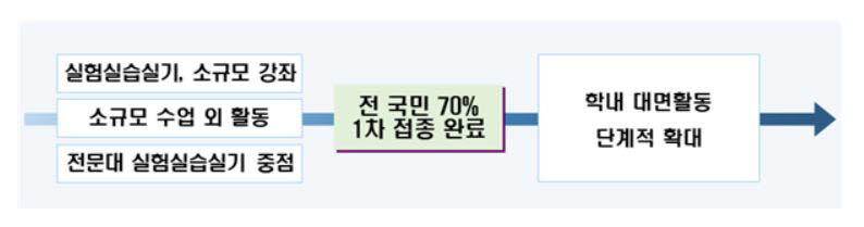 국민 70% 1차 접종 후엔 대학 대면 활동 본격 확대..축제도 가능