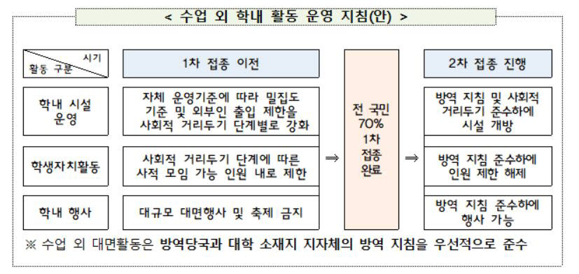 국민 70% 1차 접종 후엔 대학 대면 활동 본격 확대..축제도 가능