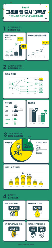 투자 플랫폼 파운트, 회원 수 26만명 달성…3년새 100배↑