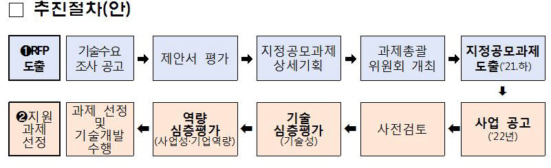 중기부, 컨소시엄형 기술개발 과제 수요조사 실시