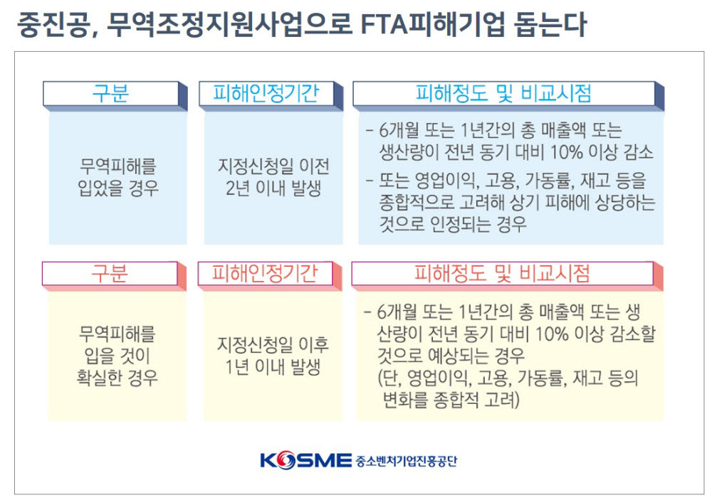 중진공, 'FTA 무역피해' 中企에 무역조정자금 100억 지원